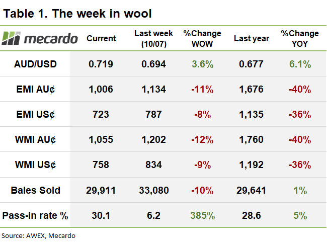 The week in wool table