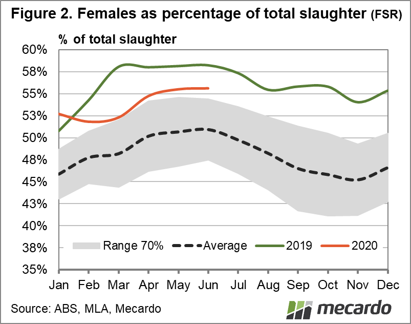 Female slaughter ratio