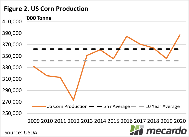 US corn production