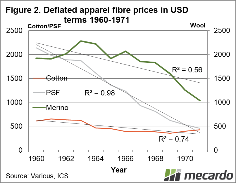 Deflated apparel fibre price