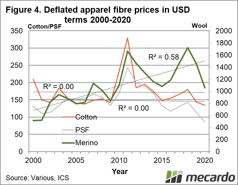 Delated apparel fibre prices