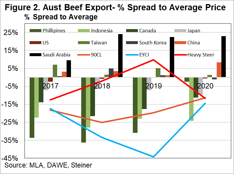Aust Beef Export - % Spread to Average Price
