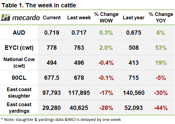 The week in cattle table