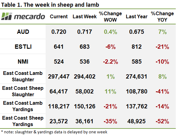 The week in sheep and lamb