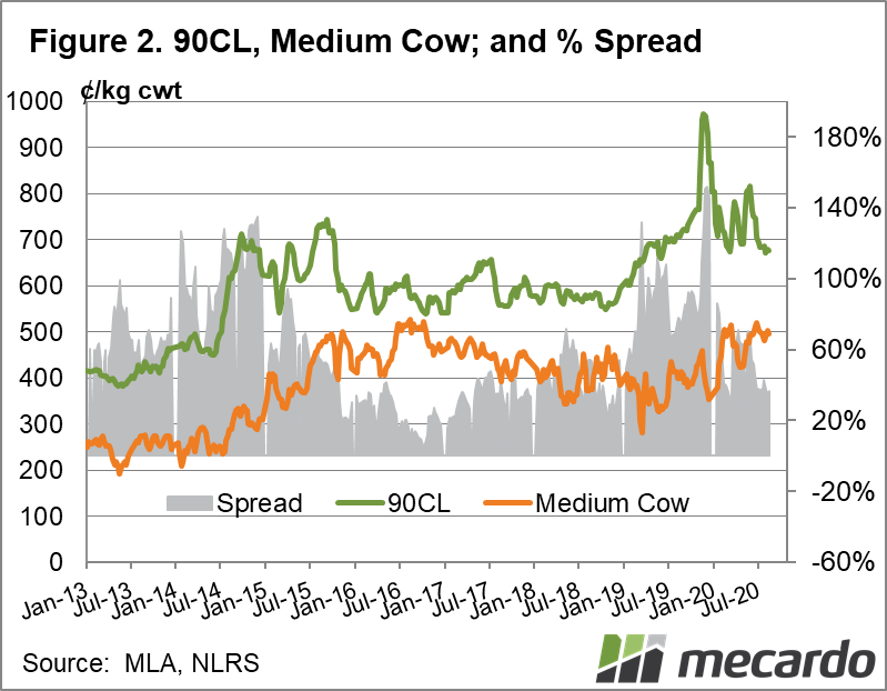 90CL, Medium Cow; and % spread