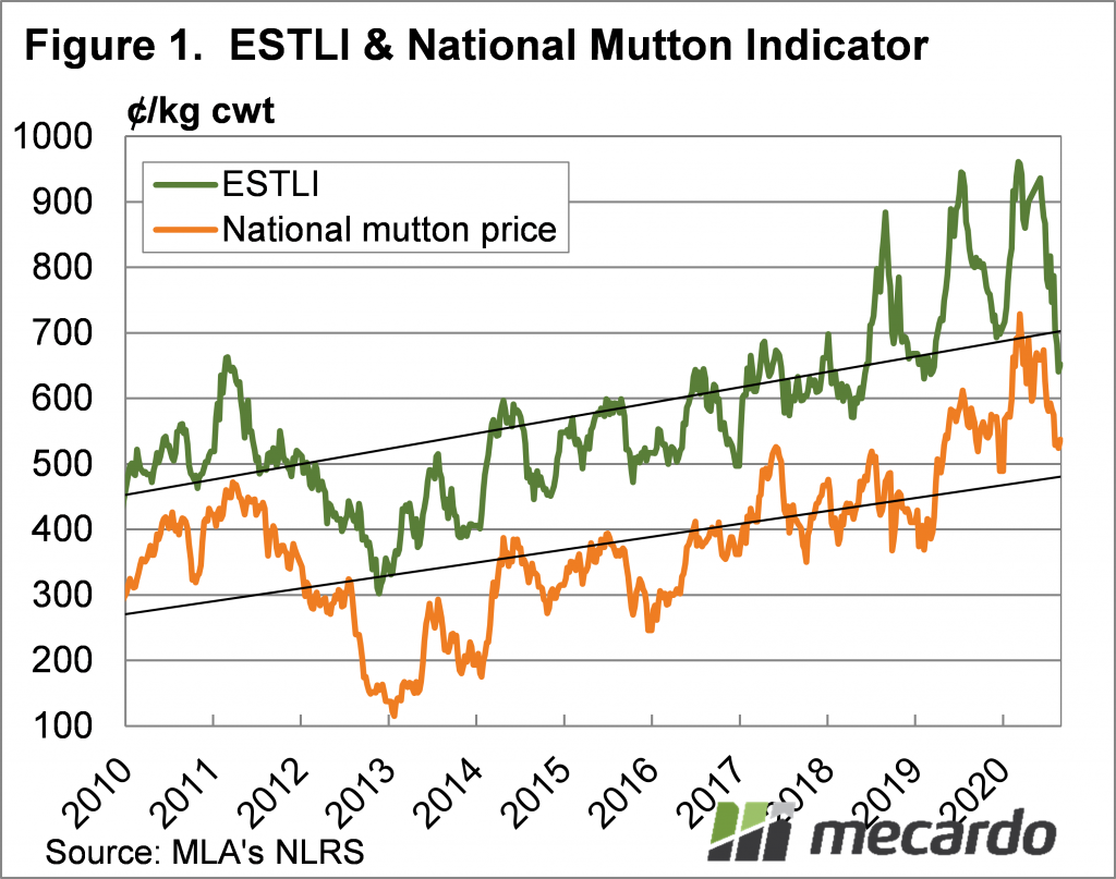 ESTLI & National Mutton Indicator