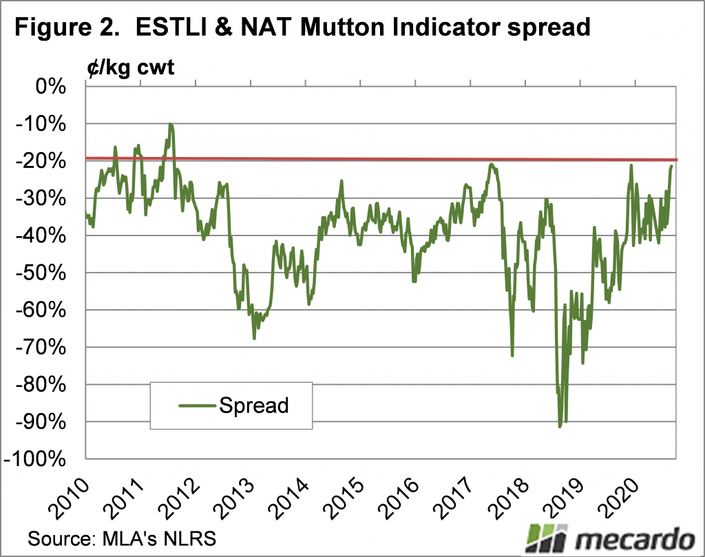 ESTLI & NAT Mutton Indicator spread