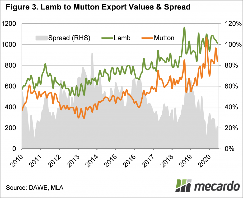 Lamb to Mutton Export Values & Spread