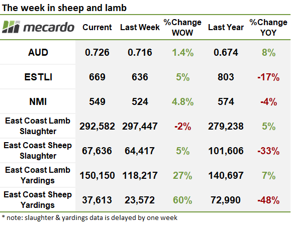 The week in sheep table