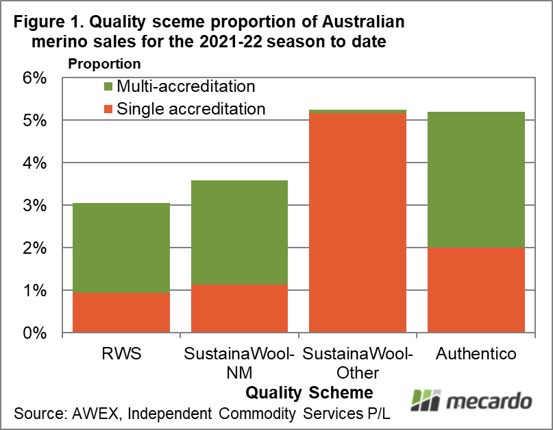Quality sceme proportion of Australian merino sales for the 2021-22 season to date