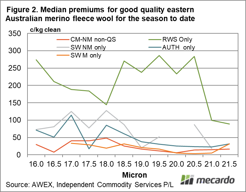 Median premiums for good quality eastern Australian merino fleece wool for the season to date