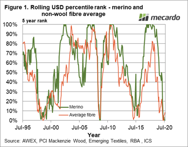 Rolling USD percentile rank - merino and non-wool fibre average