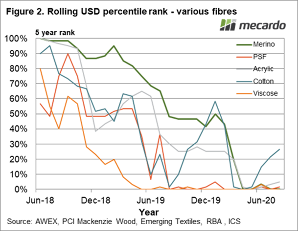Rolling USD percentile rank - various fibres