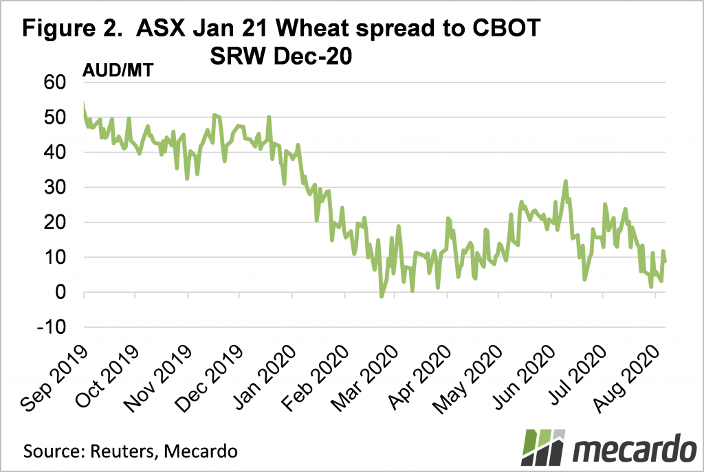 ASX Jan 21 Wheat spread to CBOT SRW Dec -20