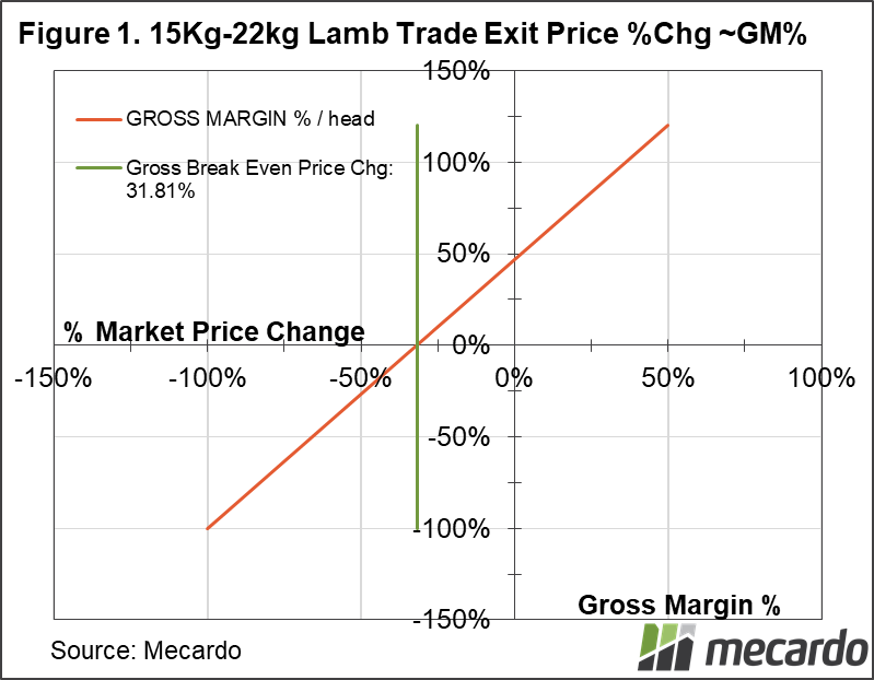 15kg - 22kg Lamb Trade Exit Price