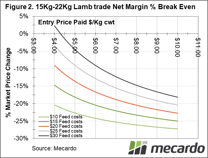 15kg - 22kg Lamb trade Net Margin % Break Even
