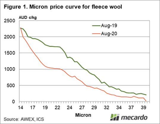 Micron price curve for fleece wool