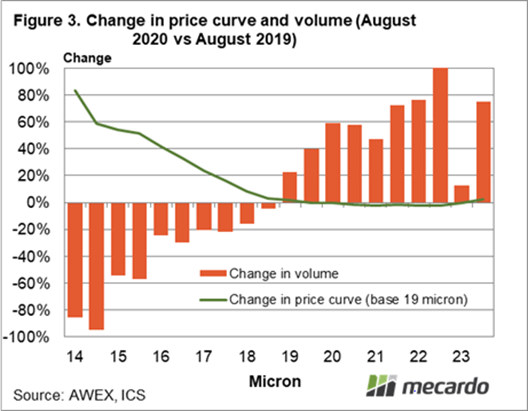 Change in price curve and volume (August 2020 vs August 2019)