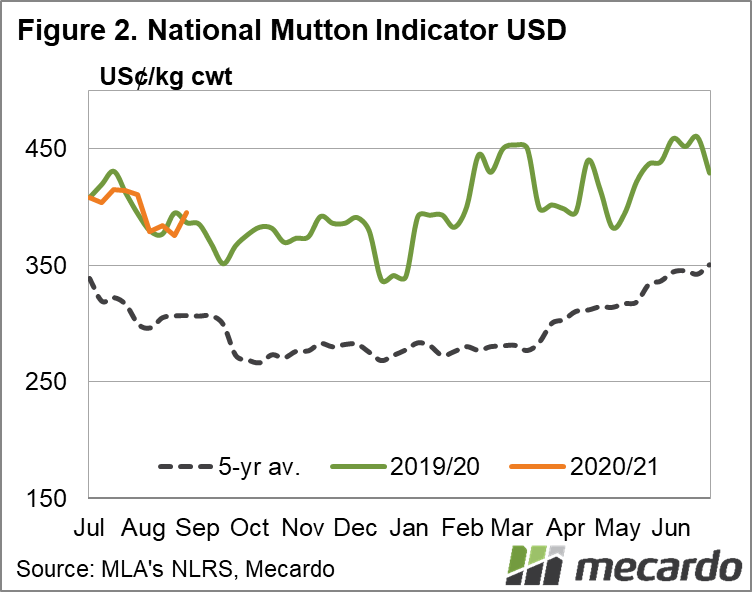 National Mutton Indicator USD