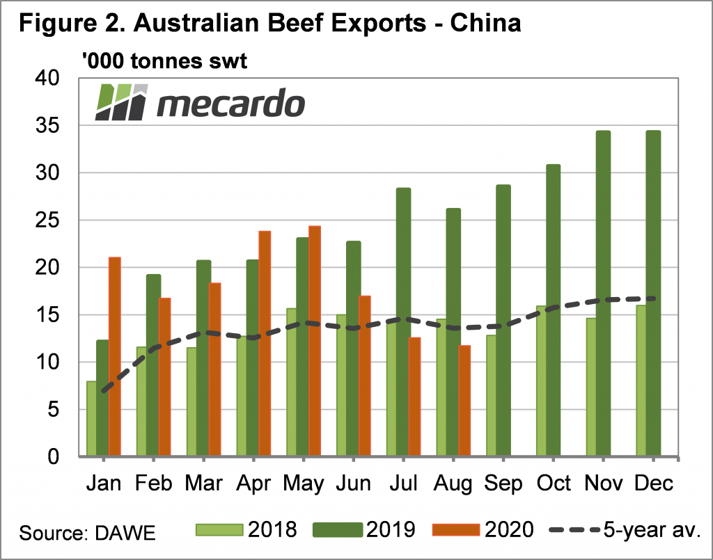 Australian Beef exports - China