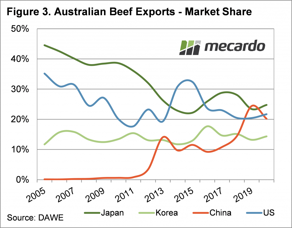 Australian Beef exports - market share