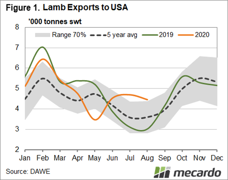 Lamb exports to USA