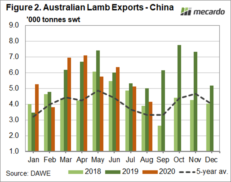 Australian Lamb exports to China