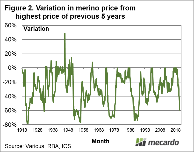 Variation in merino price from highest price of previous 5 years