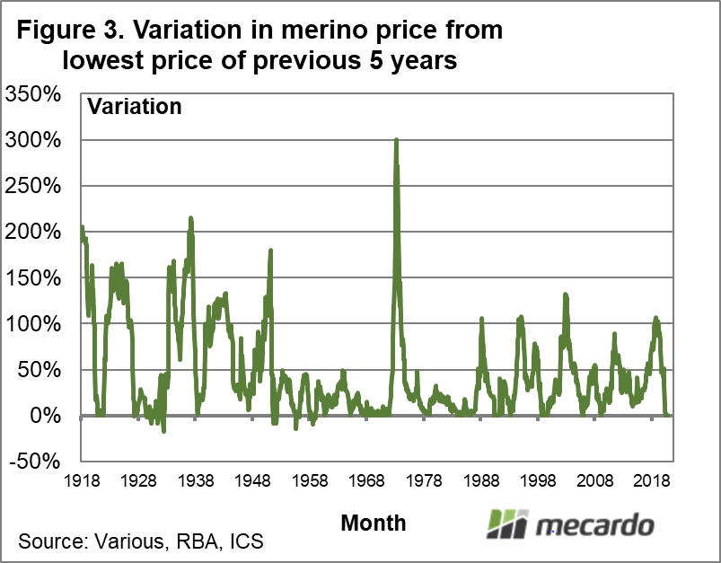 Variation in merino price from lowest price of previous 5 years