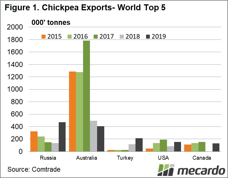 Chickpea Exports - World top 5