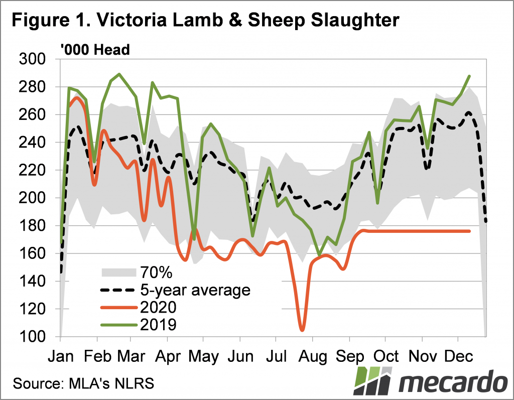 Victoria Lamb & Sheep slaughter