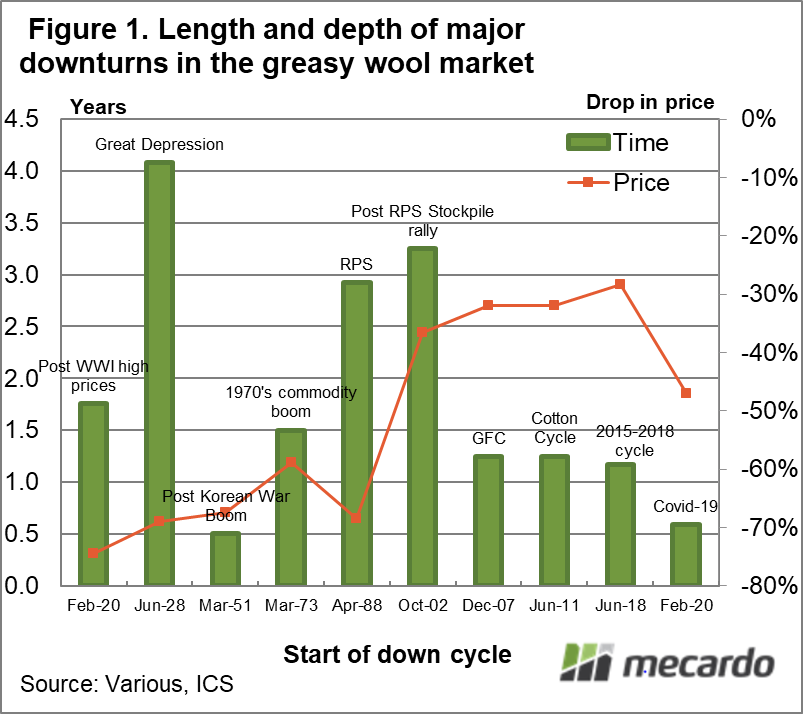 Length & depth of major downturns in the greasy wool market