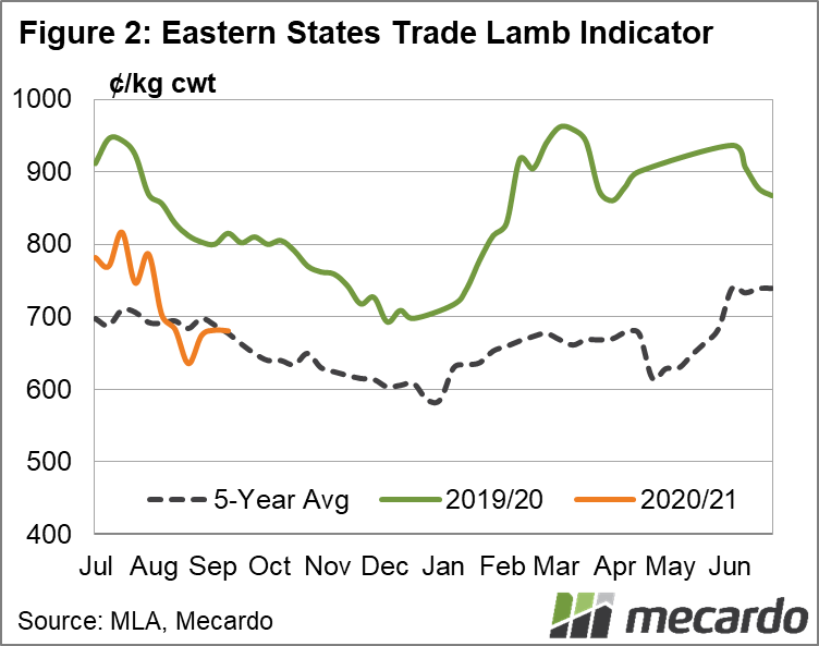 Eastern States Trade lamb indicator
