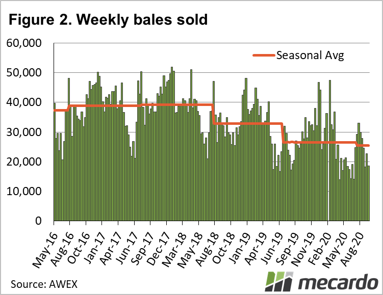 Weekly bales sold