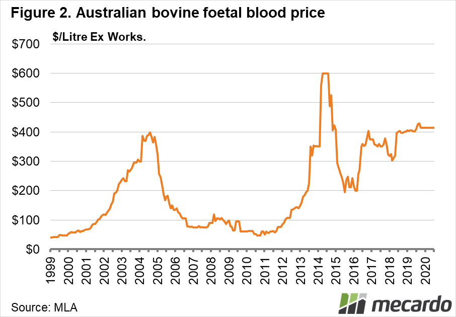 Australian bovine foetal blood price