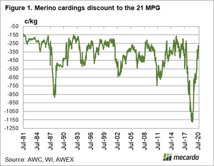Merino cardings discount to the 21 MPG