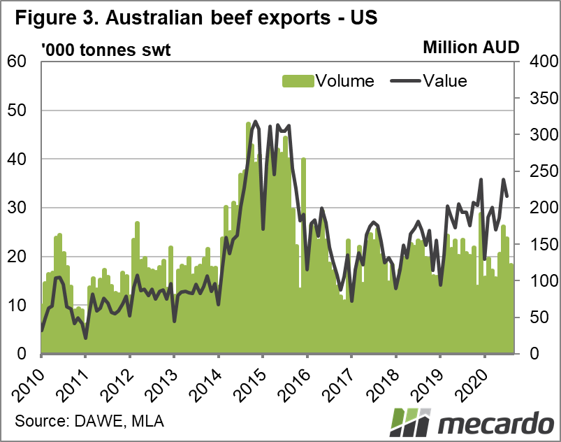 Australian beef exports - US