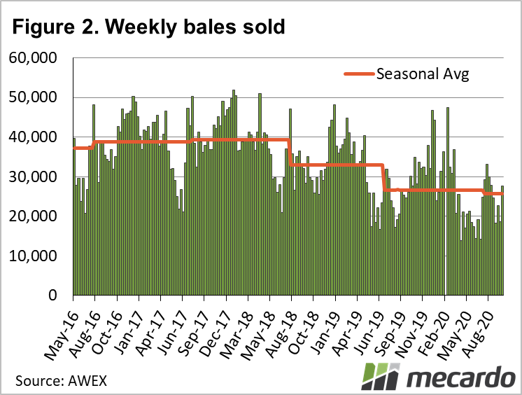 Weekly Bales sold