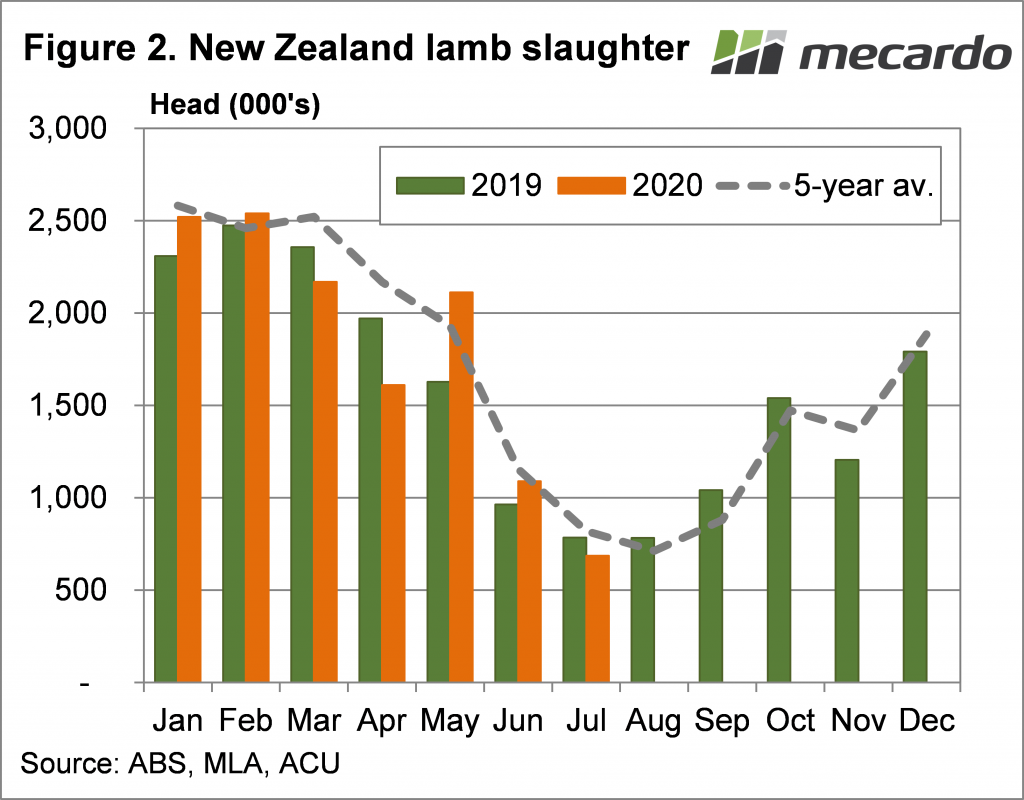 New Zealand Lamb Slaughter