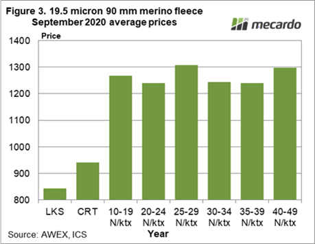 19.5 Micron 90mm merino fleece September 2020 average prices
