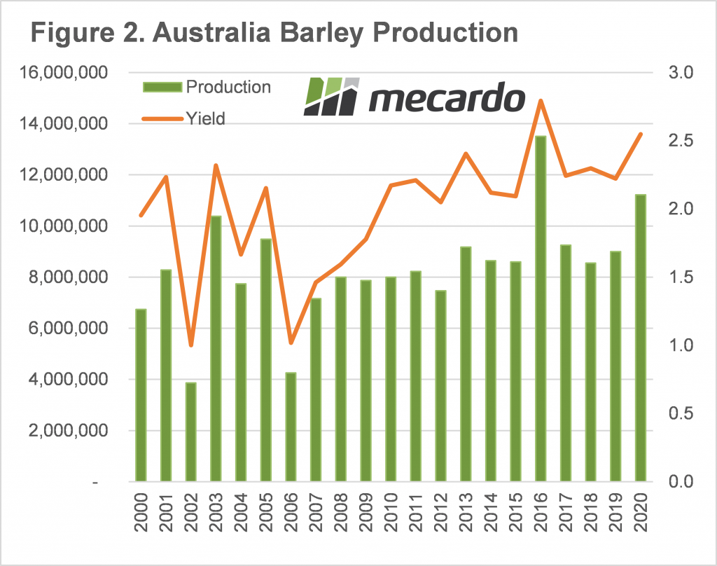 Australian Barley Production