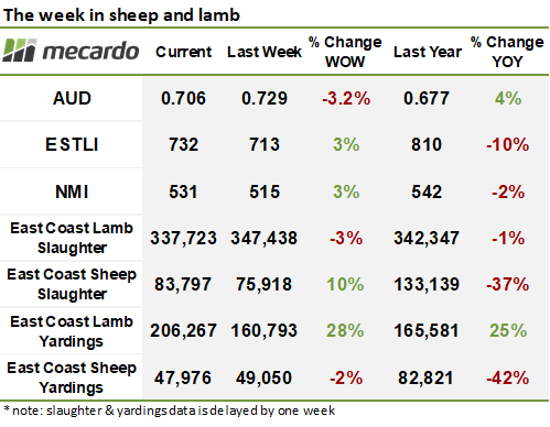 The Week in Sheep and Lamb