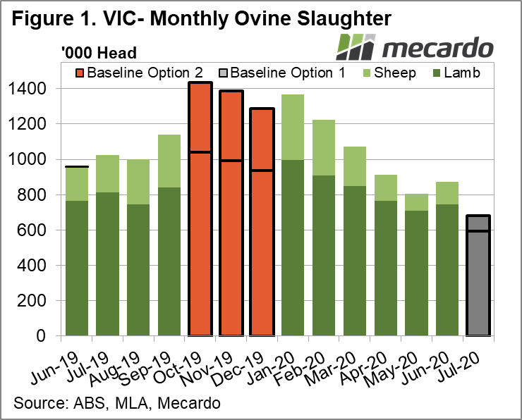 VIC monthly Ovine Slaughter