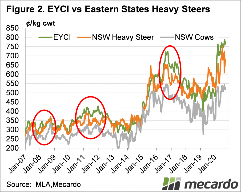 EYCI vs Easter States Heavy Steers
