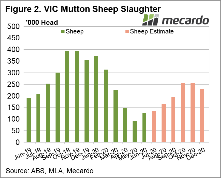 VIC Mutton Sheep Slaughter