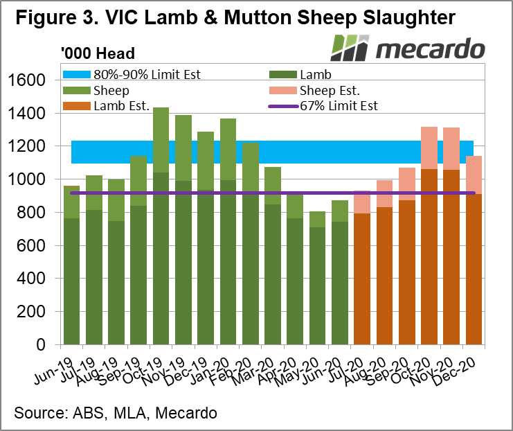 VIC lamb & Mutton Sheep Slaughter