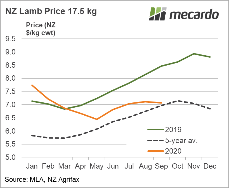 NZ Lamb Price 17.5 Kg
