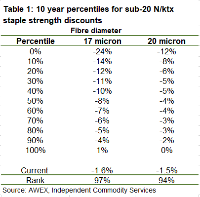 10 year percentiles for sub-20 N/ktx staple strength discounts