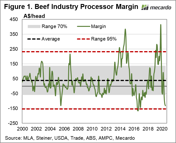 Beef Industry Processor Margins