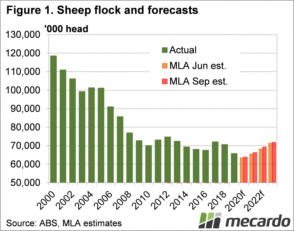 Sheep flock and forecasts